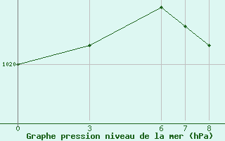 Courbe de la pression atmosphrique pour Yalova Airport