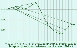 Courbe de la pression atmosphrique pour Millau (12)