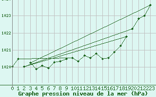 Courbe de la pression atmosphrique pour Silly (Be)