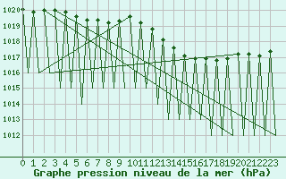 Courbe de la pression atmosphrique pour Laupheim