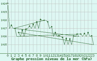 Courbe de la pression atmosphrique pour Santander / Parayas