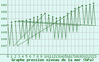 Courbe de la pression atmosphrique pour Laupheim