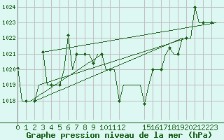 Courbe de la pression atmosphrique pour Ioannina Airport