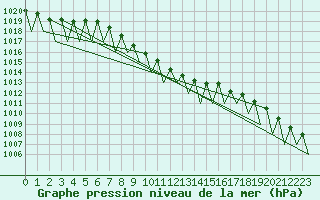 Courbe de la pression atmosphrique pour Kajaani