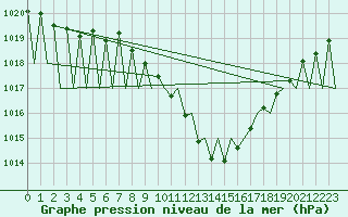 Courbe de la pression atmosphrique pour Graz-Thalerhof-Flughafen