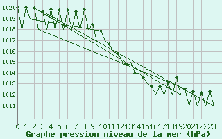 Courbe de la pression atmosphrique pour Salzburg-Flughafen