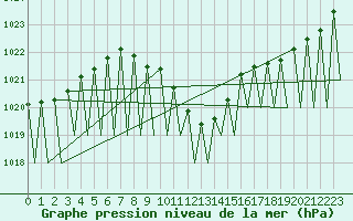 Courbe de la pression atmosphrique pour Salzburg-Flughafen