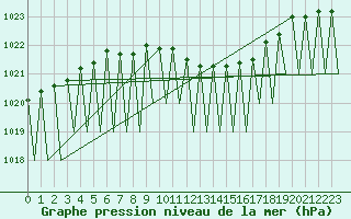 Courbe de la pression atmosphrique pour Krakow