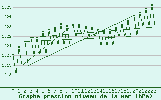 Courbe de la pression atmosphrique pour Ostersund / Froson