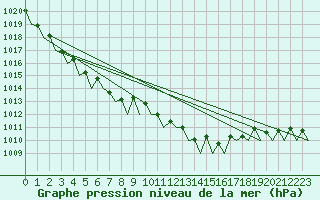 Courbe de la pression atmosphrique pour Muenster / Osnabrueck