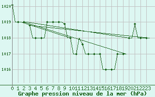 Courbe de la pression atmosphrique pour Dar-El-Beida