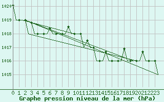 Courbe de la pression atmosphrique pour Pula Aerodrome
