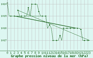 Courbe de la pression atmosphrique pour Burgas