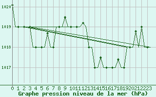 Courbe de la pression atmosphrique pour Rabat-Sale