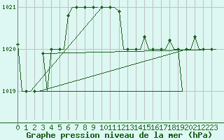 Courbe de la pression atmosphrique pour Dar-El-Beida