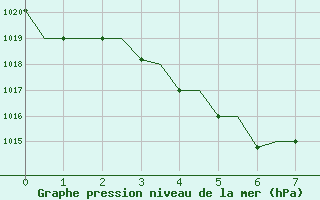 Courbe de la pression atmosphrique pour Namangan