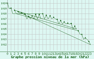 Courbe de la pression atmosphrique pour Platform L9-ff-1 Sea