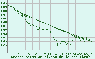 Courbe de la pression atmosphrique pour Orland Iii