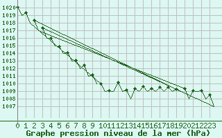 Courbe de la pression atmosphrique pour Hamburg-Fuhlsbuettel