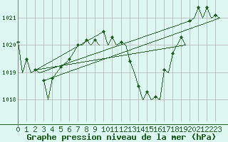 Courbe de la pression atmosphrique pour Gibraltar (UK)