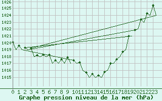 Courbe de la pression atmosphrique pour Zaragoza / Aeropuerto
