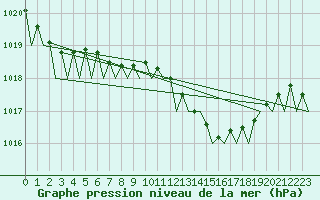 Courbe de la pression atmosphrique pour Kecskemet