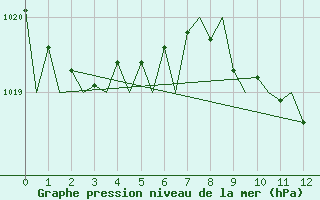 Courbe de la pression atmosphrique pour Logrono (Esp)