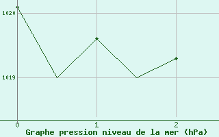 Courbe de la pression atmosphrique pour Logrono (Esp)