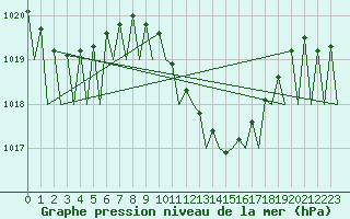 Courbe de la pression atmosphrique pour Cerklje Airport
