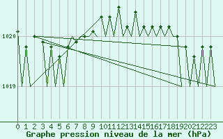 Courbe de la pression atmosphrique pour Tiree