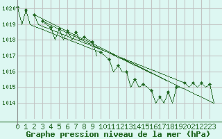 Courbe de la pression atmosphrique pour Nordholz