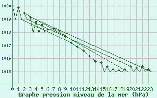 Courbe de la pression atmosphrique pour Vamdrup