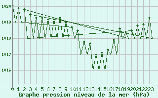 Courbe de la pression atmosphrique pour Frankfort (All)