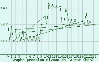 Courbe de la pression atmosphrique pour Castres-Mazamet (81)