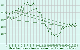 Courbe de la pression atmosphrique pour Lugano (Sw)