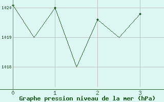 Courbe de la pression atmosphrique pour Tirgu Mures