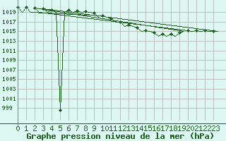 Courbe de la pression atmosphrique pour Berlin-Schoenefeld