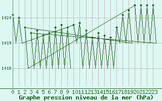 Courbe de la pression atmosphrique pour Erfurt-Bindersleben