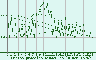 Courbe de la pression atmosphrique pour Holzdorf