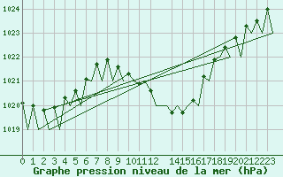 Courbe de la pression atmosphrique pour Cerklje Airport