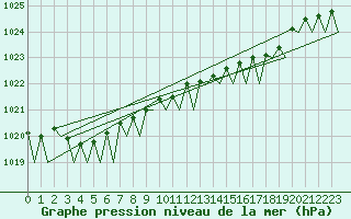 Courbe de la pression atmosphrique pour Platform K14-fa-1c Sea