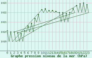 Courbe de la pression atmosphrique pour Groningen Airport Eelde
