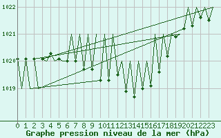 Courbe de la pression atmosphrique pour Suceava / Salcea