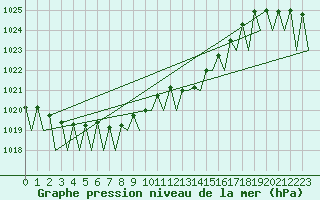 Courbe de la pression atmosphrique pour Erfurt-Bindersleben