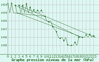 Courbe de la pression atmosphrique pour Maribor / Slivnica