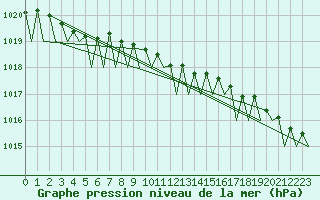 Courbe de la pression atmosphrique pour Visby Flygplats
