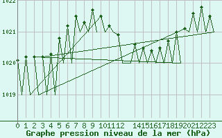 Courbe de la pression atmosphrique pour Grenchen