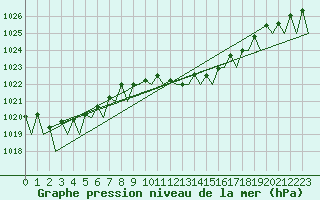 Courbe de la pression atmosphrique pour Zurich-Kloten