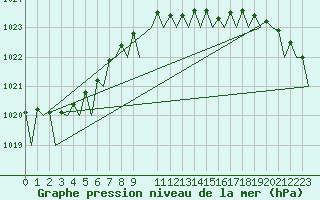 Courbe de la pression atmosphrique pour Berlin-Schoenefeld