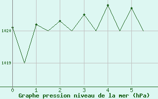 Courbe de la pression atmosphrique pour Mikkeli